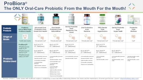 ProBiora Oral-Care Chewable Probiotic Tablets | Probiotic Supplement for Women & Men | Healthier Teeth & Gums | Fresher Breath | Whiter Teeth | 60 Count | Mint